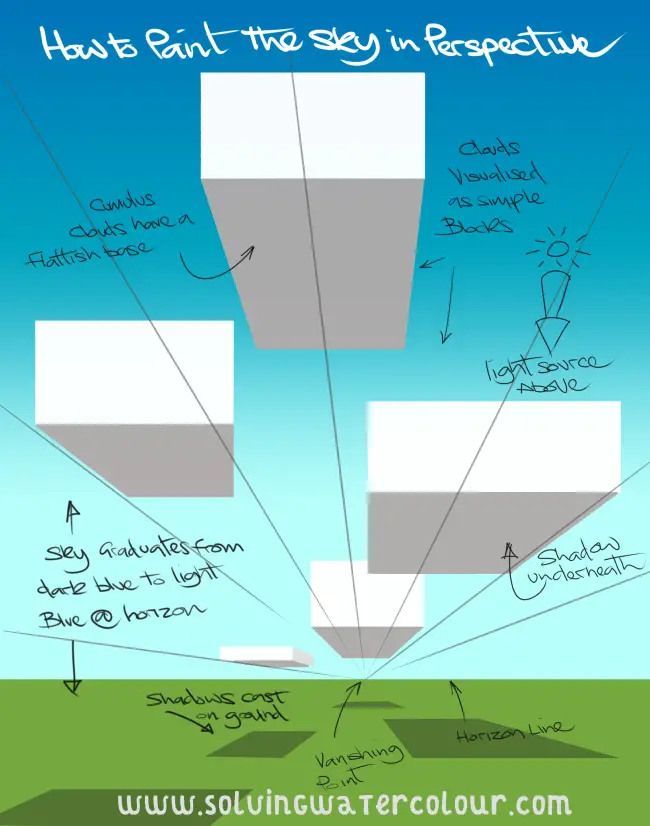 How to paint the sky with clouds in perspective