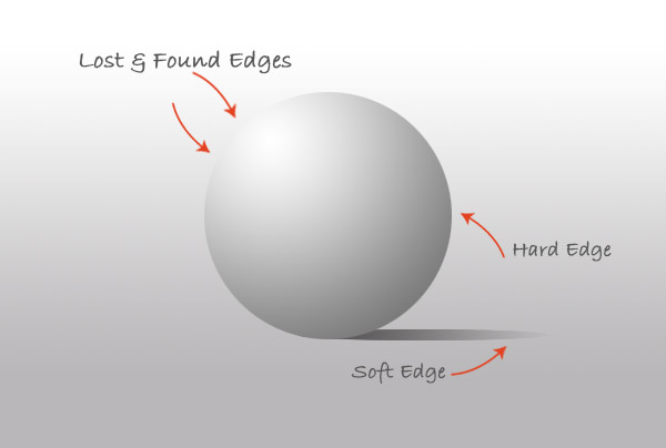 types of edges: lost, found, hard and soft